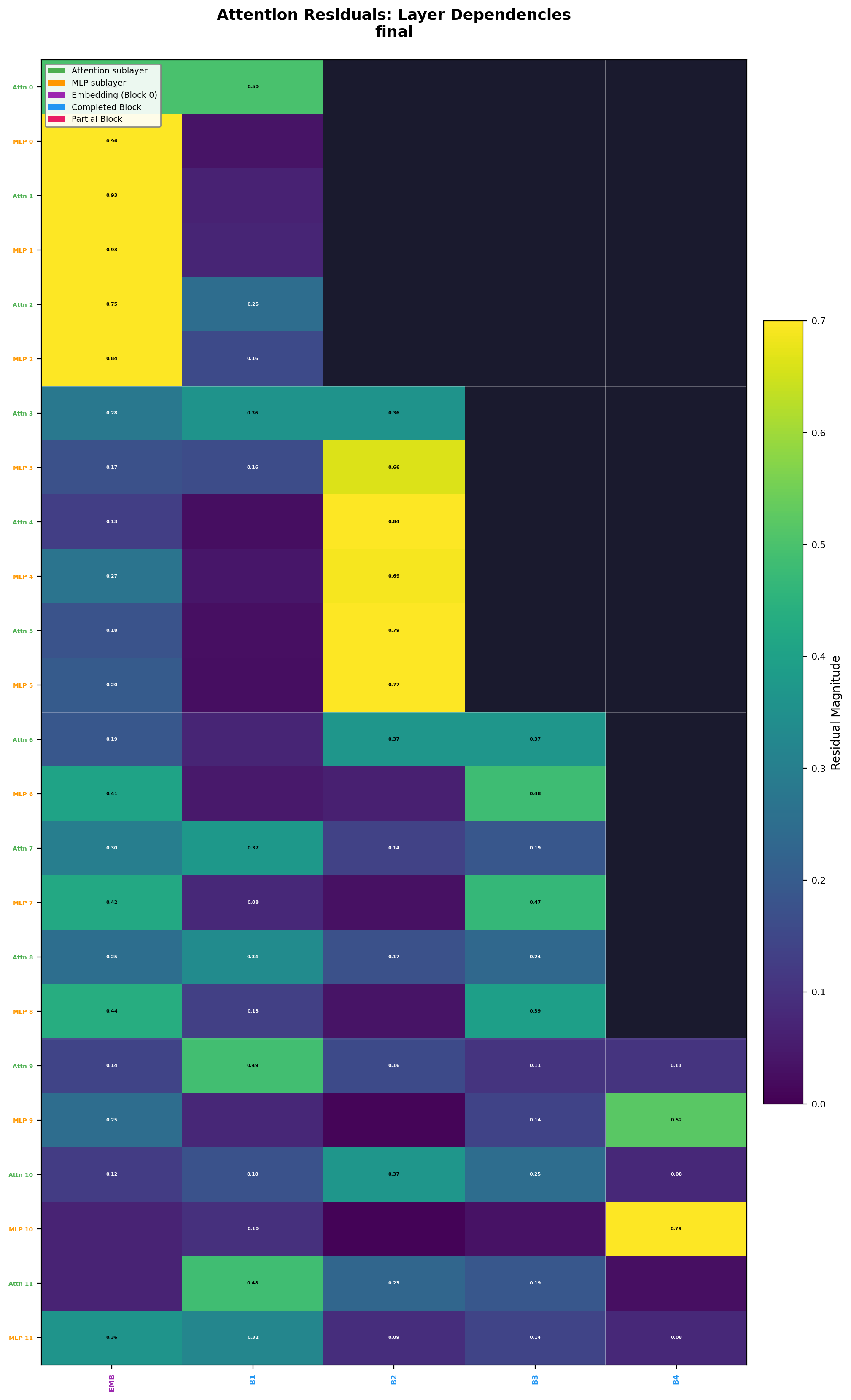 Block AttnRes layer dependencies
