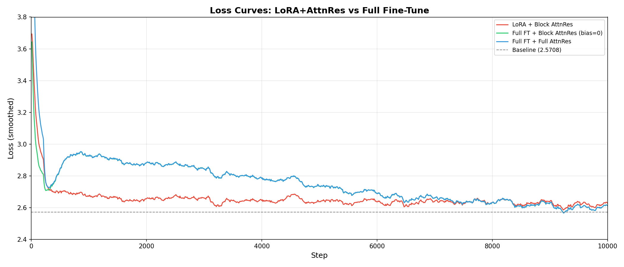Fine-tuning loss curves comparison