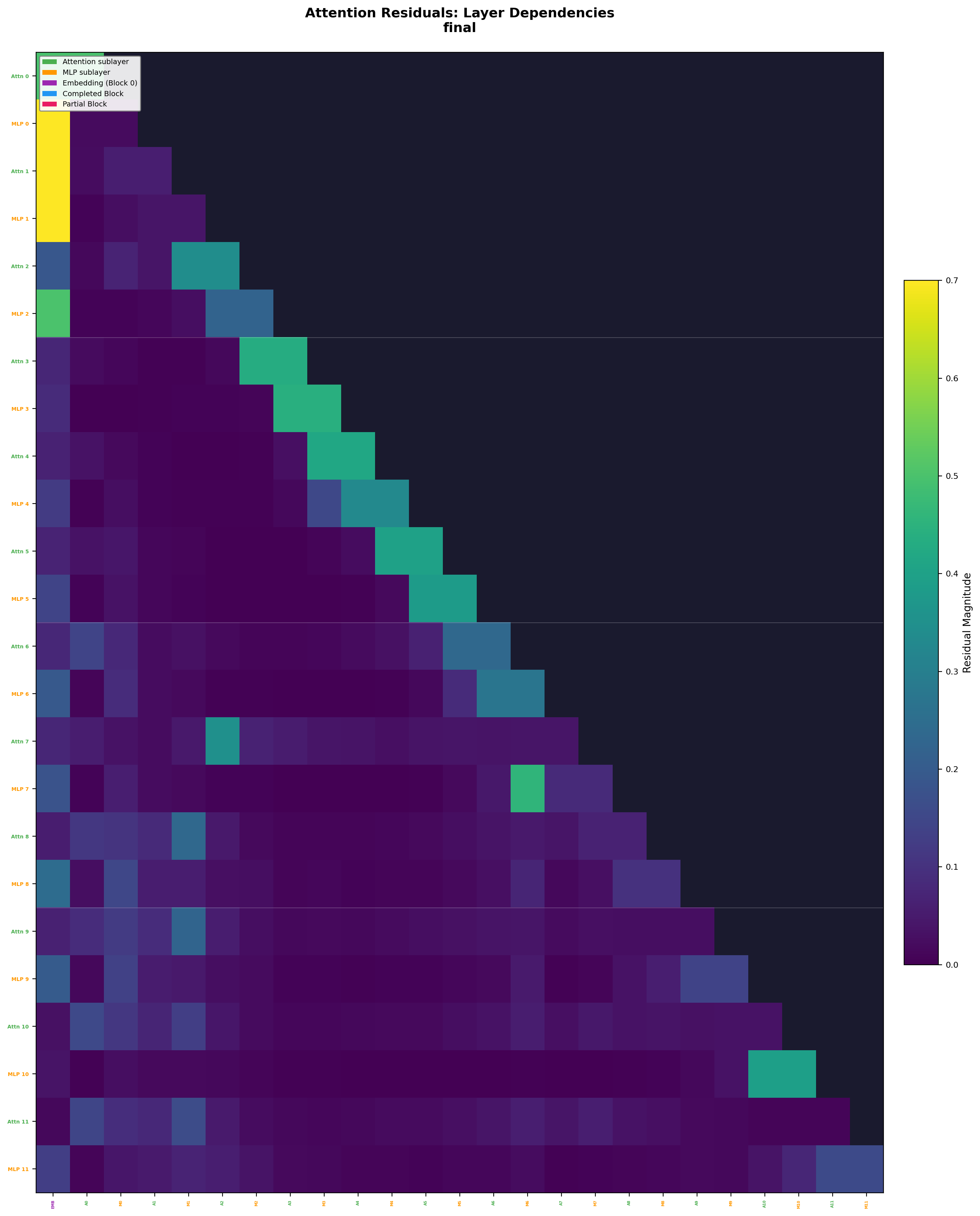 Full AttnRes layer dependencies