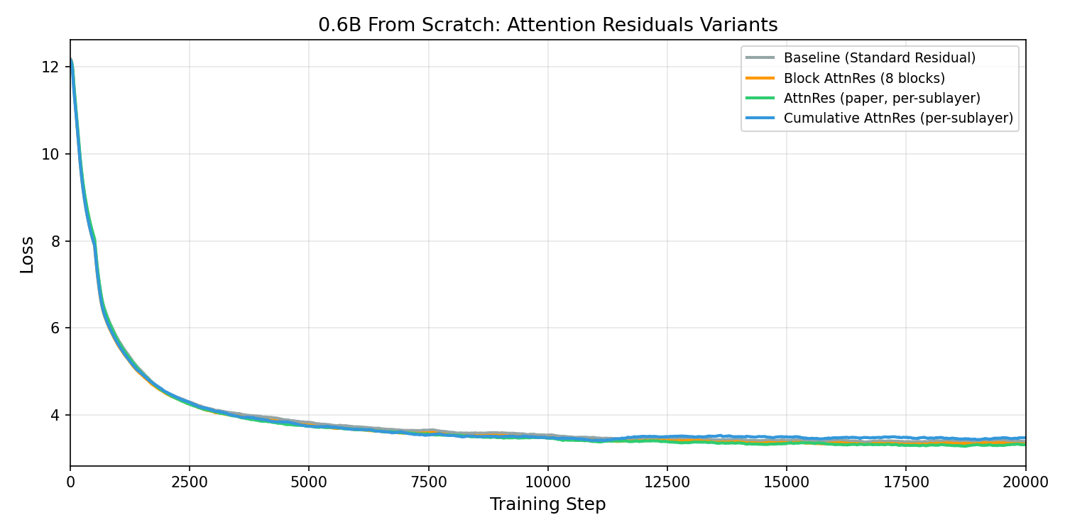 Training loss curves: baseline vs block vs full AttnRes