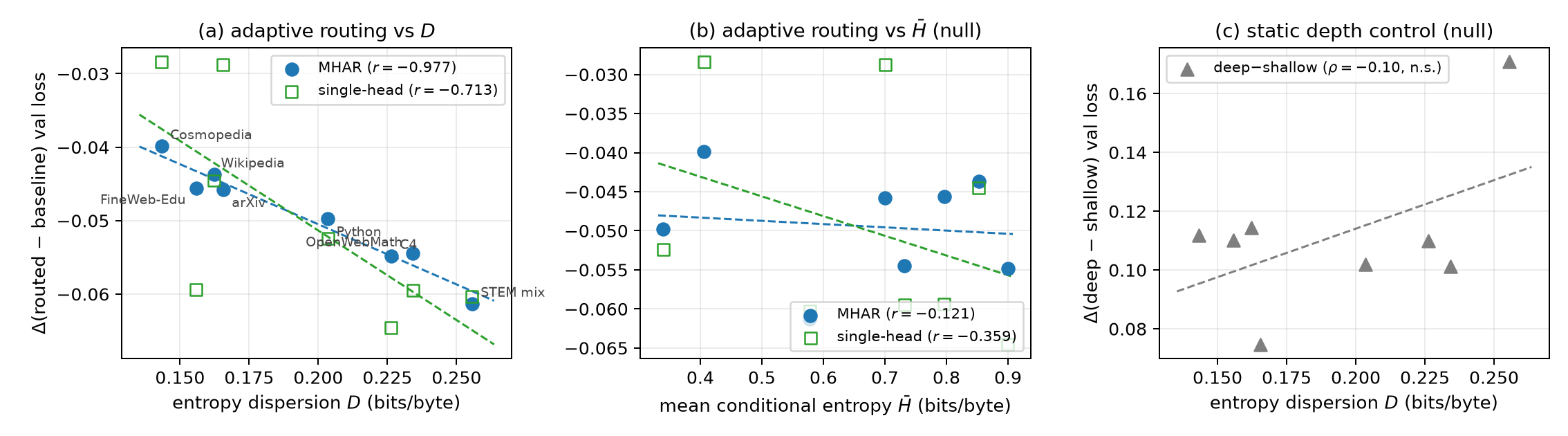 Routing gain vs dispersion and entropy, plus static-depth control