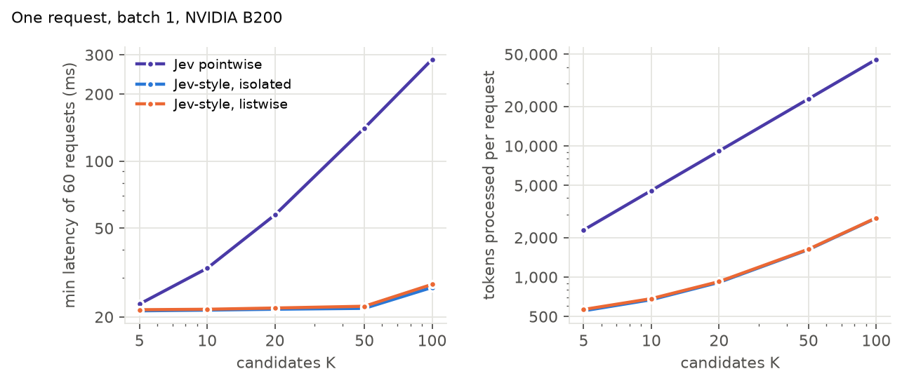 Latency and tokens vs K