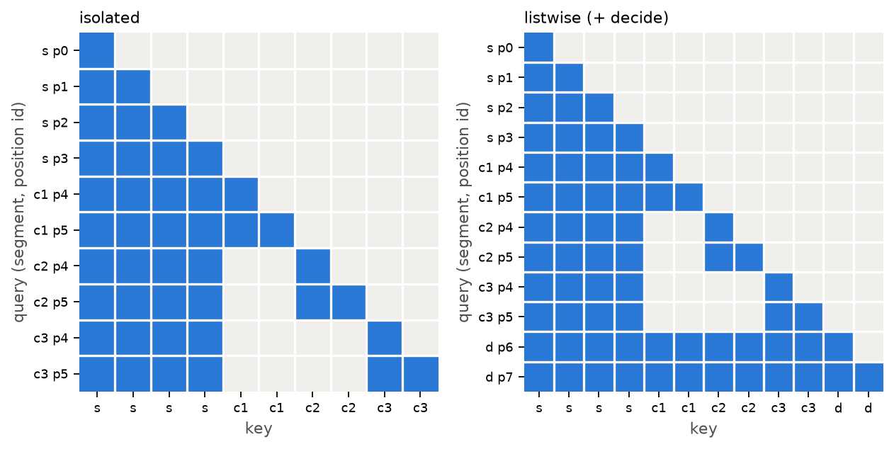 Block attention masks for isolated and listwise scoring