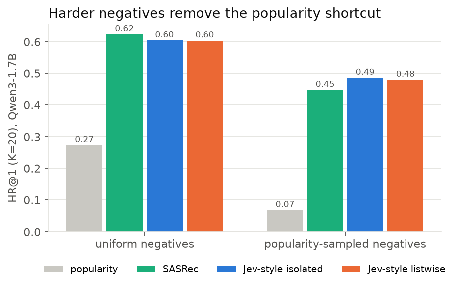 Uniform vs popularity-sampled negatives