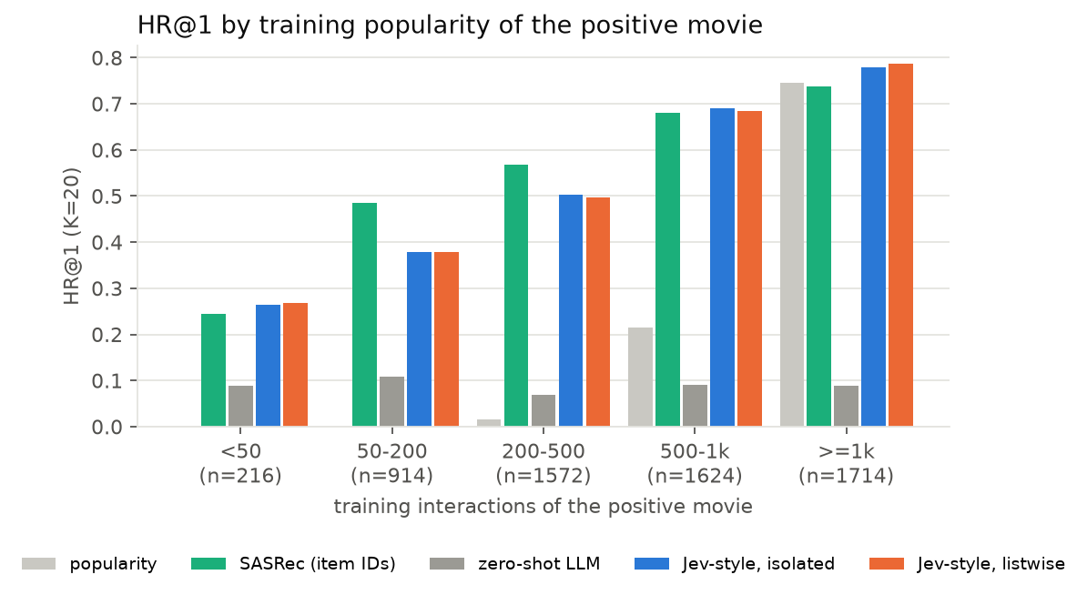 HR@1 by training popularity of the positive movie