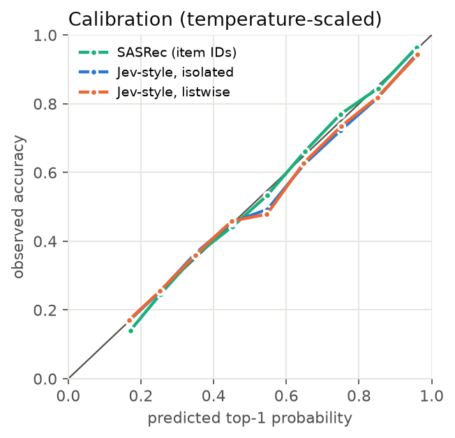 Reliability diagram
