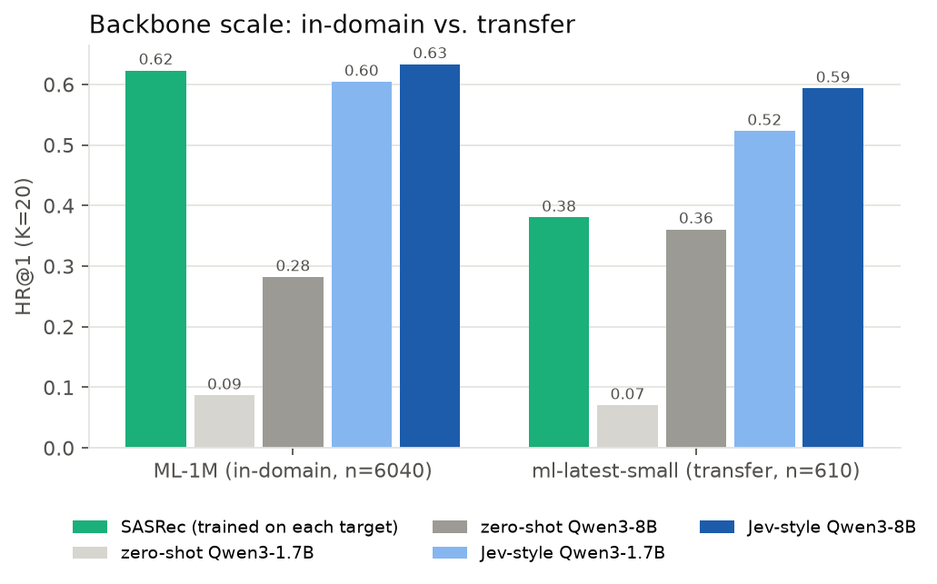 Backbone scale: in-domain vs transfer