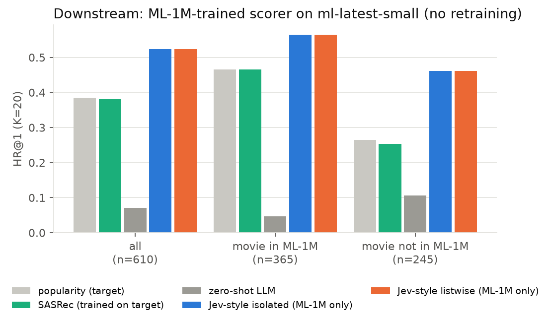 Transfer to ml-latest-small